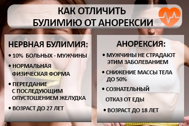Лечение булимии в Поспелихе