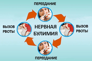 Лечение булимии в Поспелихе